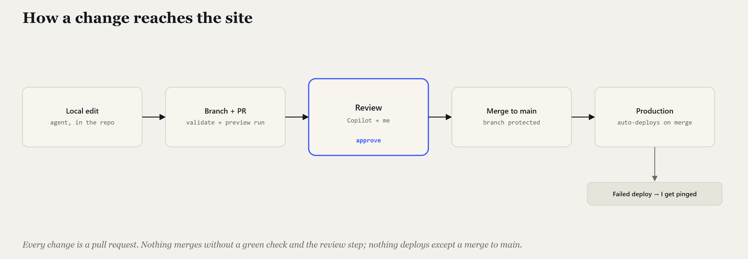 A left-to-right pipeline of five stages: Local edit (agent, in the repo); Branch and PR
(validate and preview run); Review (Copilot and me), drawn as the highlighted box with the word
“approve”; Merge to main (branch protected); Production (auto-deploys on merge). An offshoot
from Production reads “failed deploy, I get pinged”. Caption: every change is a pull request;
nothing merges without a green check and the review step; nothing deploys except a merge to
main.