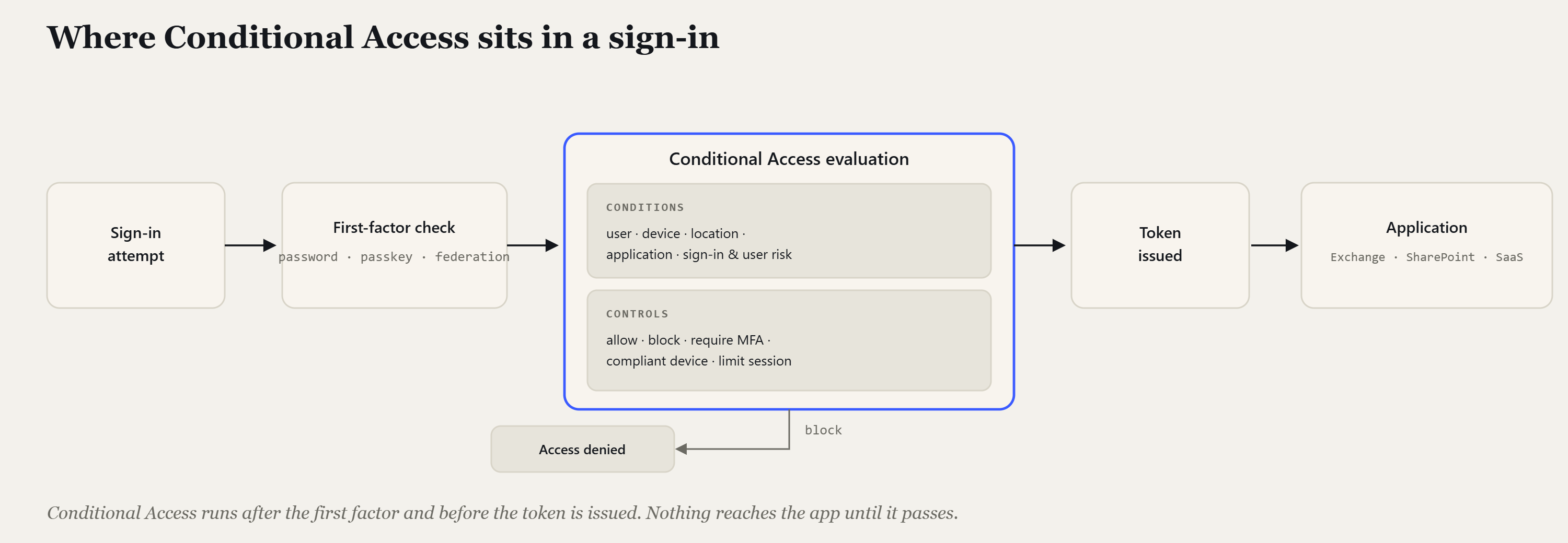 A five-step flow: sign-in attempt, first-factor check, then Conditional Access
evaluation (conditions, then controls) which either denies access or passes to a token
being issued and the application. Caption: Conditional Access runs after the first factor
and before the token is issued.
