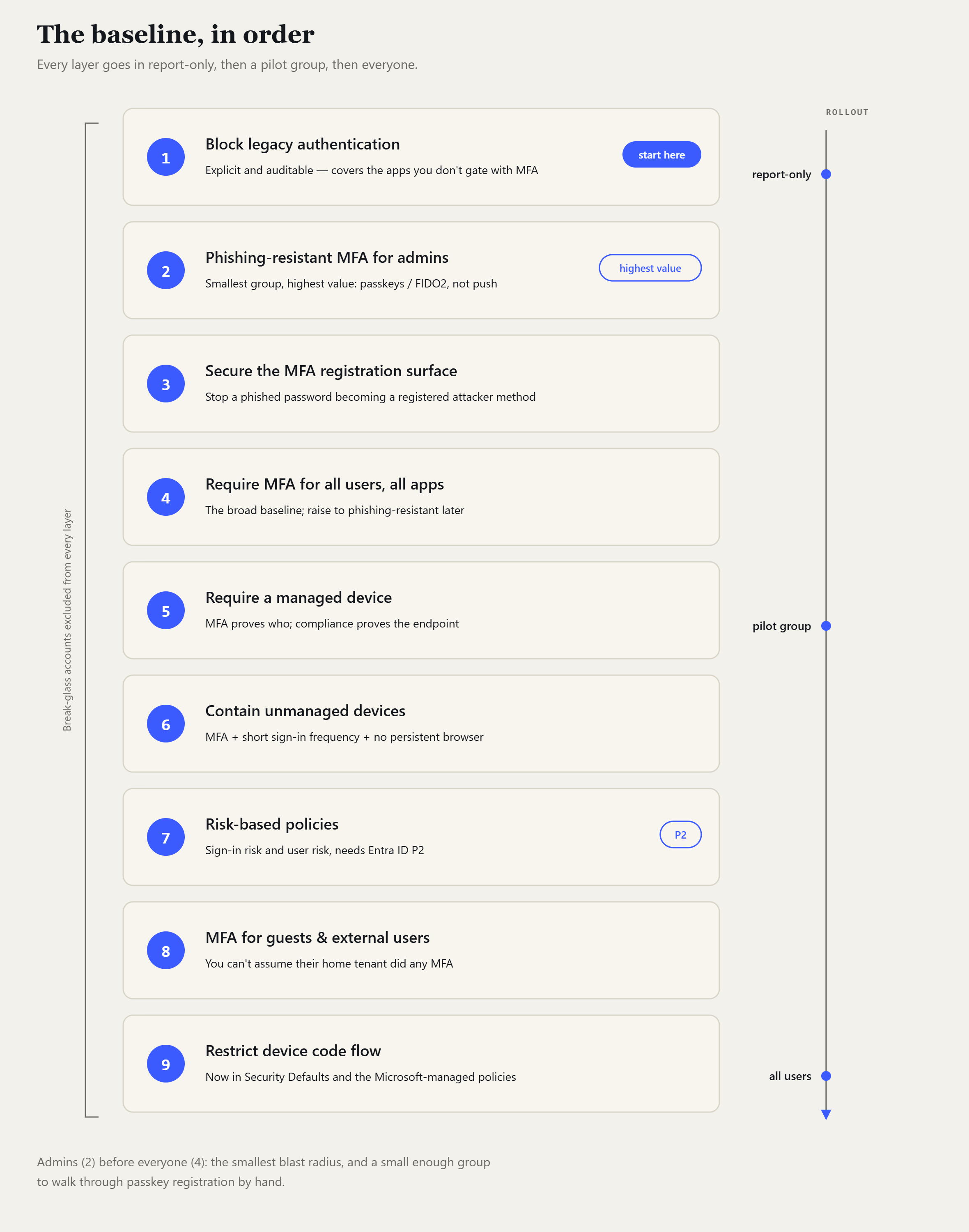 The nine baseline layers as a numbered stack: 1 block legacy authentication (start
here), 2 phishing-resistant MFA for admins (highest value), 3 secure the MFA registration
surface, 4 require MFA for all users, 5 require a managed device, 6 contain unmanaged
devices, 7 risk-based policies (P2), 8 MFA for guests and external users, 9 restrict
device code flow. A rollout rail runs alongside: report-only, pilot group, all users.
Break-glass accounts are excluded from every layer.