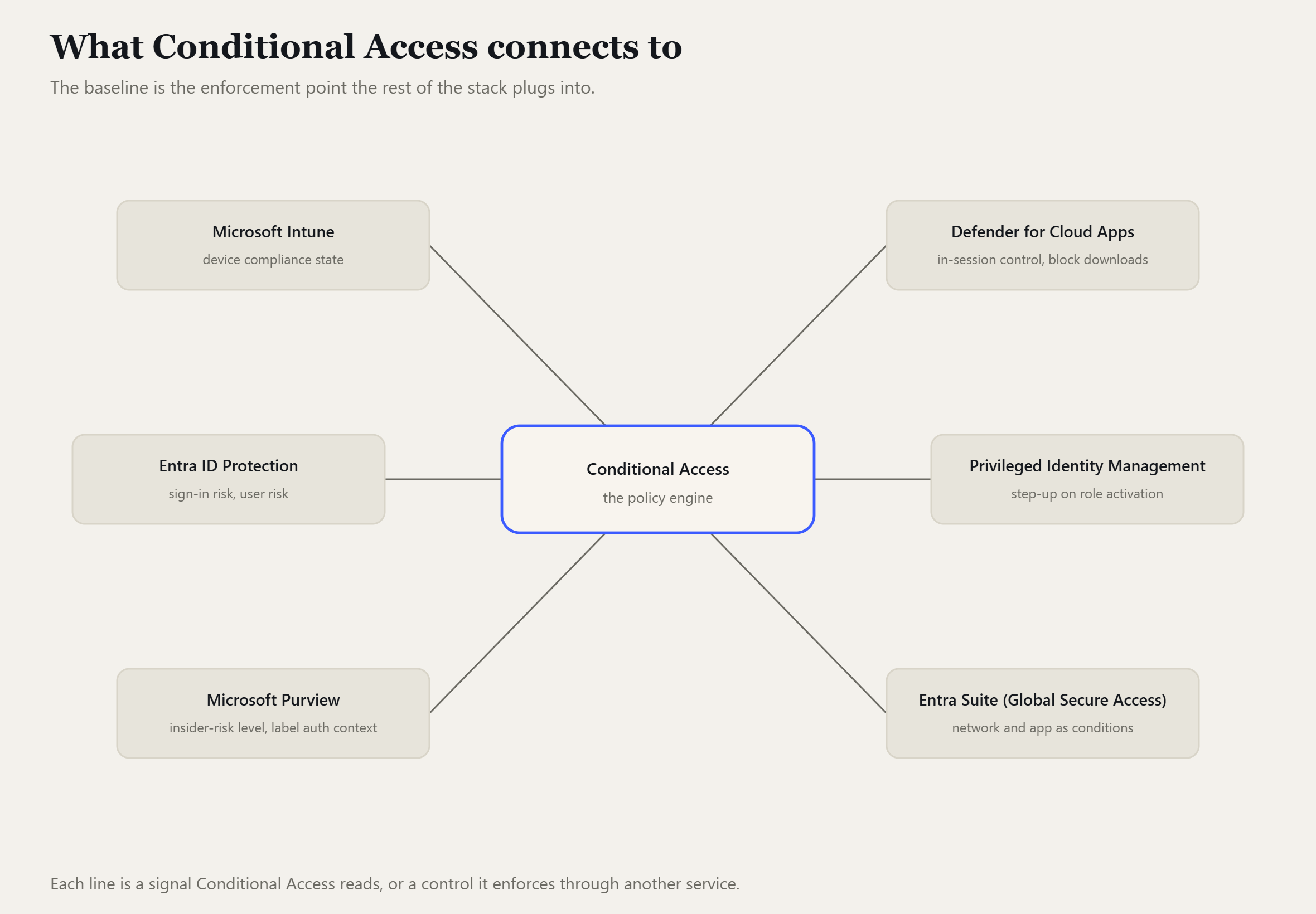 Conditional Access at the centre, connected to Microsoft Intune (device compliance
state), Defender for Cloud Apps (in-session control), Entra ID Protection (sign-in and
user risk), Privileged Identity Management (step-up on role activation), Microsoft
Purview (insider-risk level and label auth context) and Entra Suite / Global Secure
Access (network and app as conditions).